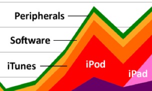 apple revenue progress