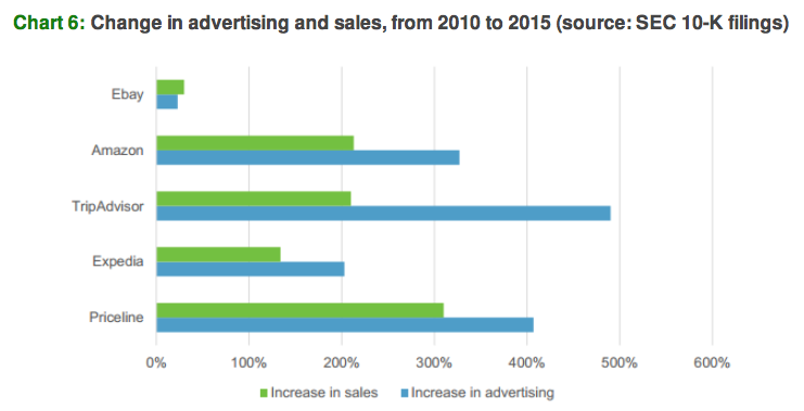 change-in-advertising-vs-sales