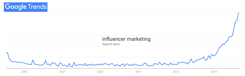 googletrends-influencer-marketing