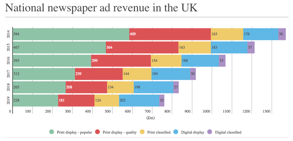 uknewspaperevenue