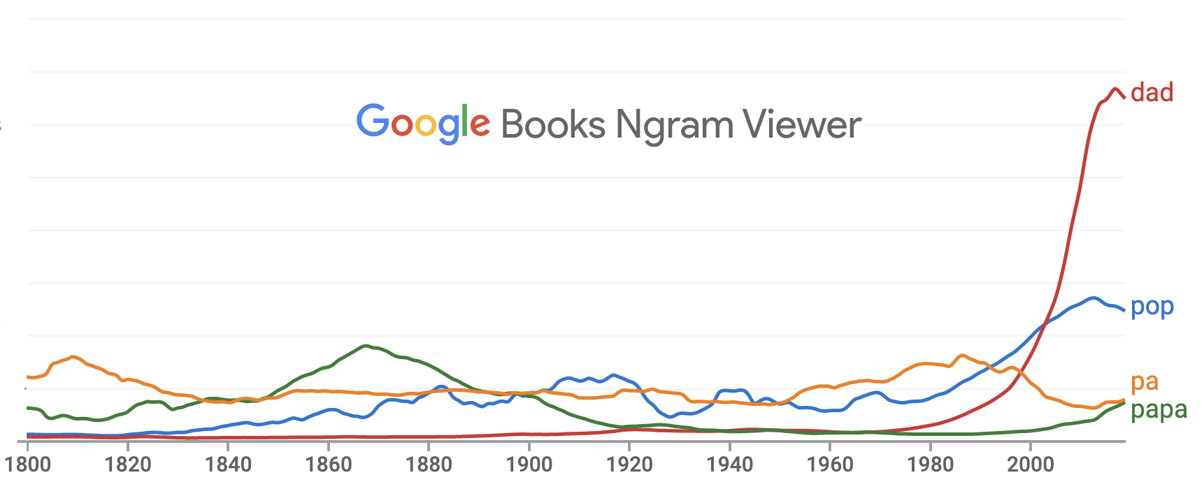 dad, pa, papa, pop